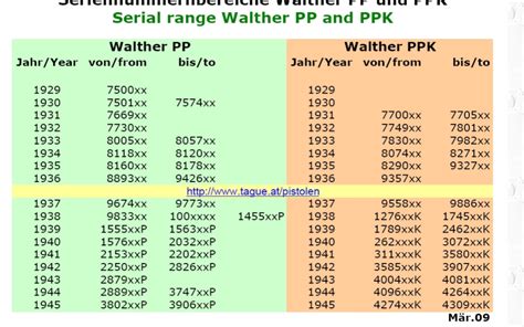 Walther ppk serial number list. Things To Know About Walther ppk serial number list. 